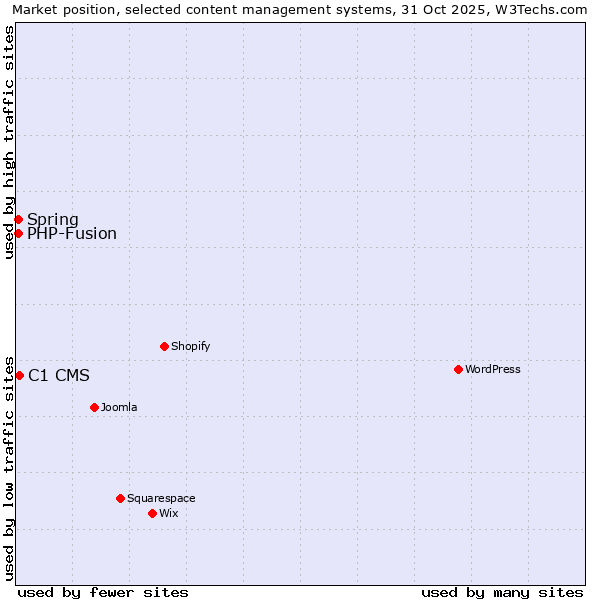 Market position of C1 CMS vs. Spring vs. PHP-Fusion