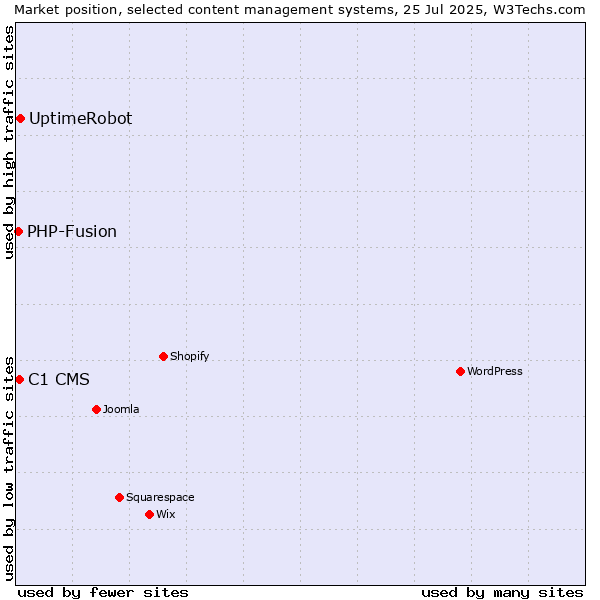 Market position of UptimeRobot vs. C1 CMS vs. PHP-Fusion