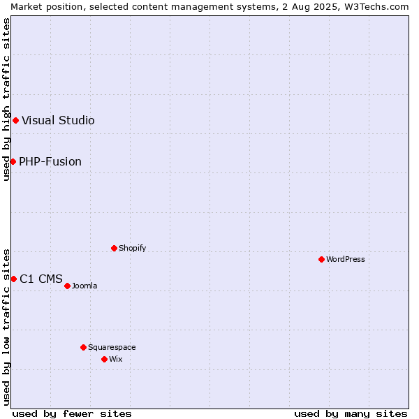 Market position of Visual Studio vs. C1 CMS vs. PHP-Fusion
