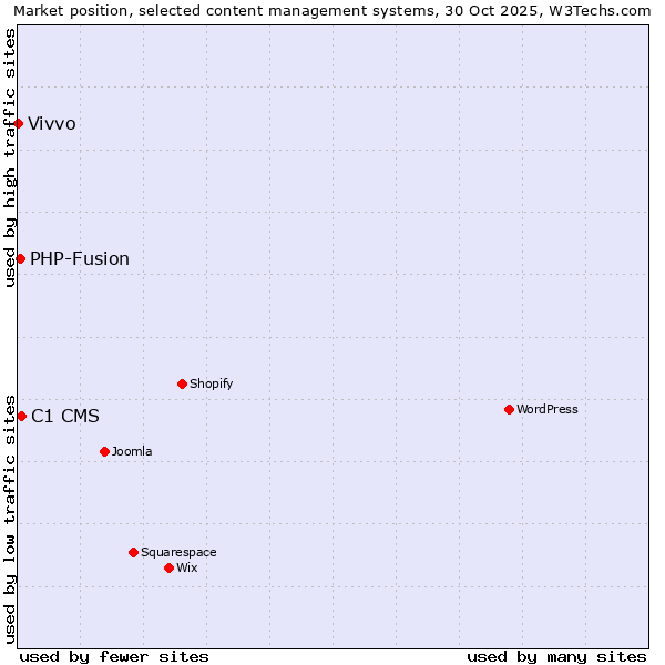 Market position of C1 CMS vs. PHP-Fusion vs. Vivvo