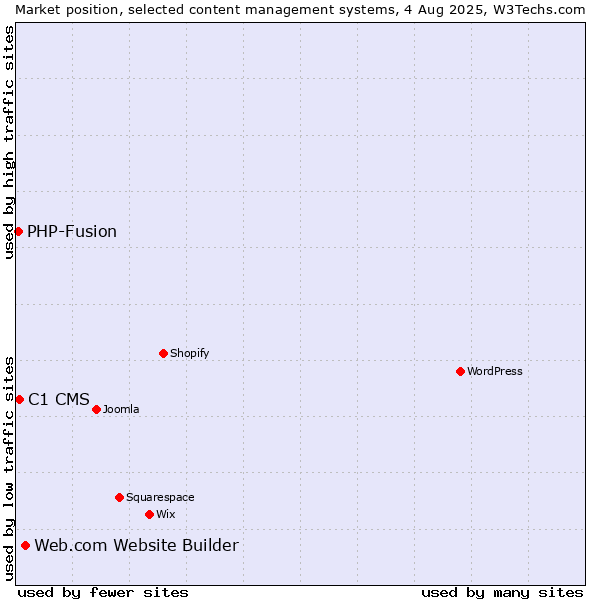 Market position of Web.com Website Builder vs. C1 CMS vs. PHP-Fusion
