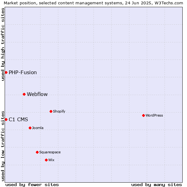Market position of Webflow vs. C1 CMS vs. PHP-Fusion