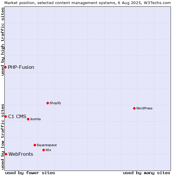 Market position of WebFronts vs. C1 CMS vs. PHP-Fusion