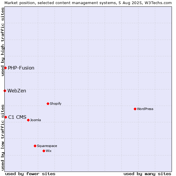 Market position of C1 CMS vs. PHP-Fusion vs. WebZen