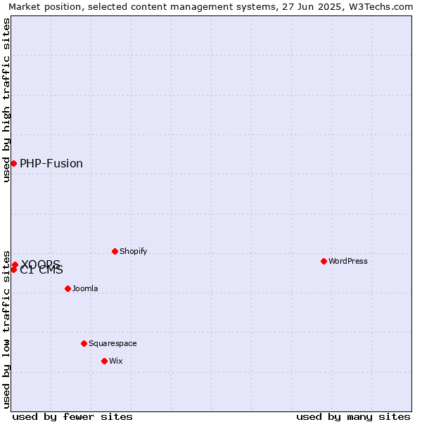 Market position of XOOPS vs. C1 CMS vs. PHP-Fusion