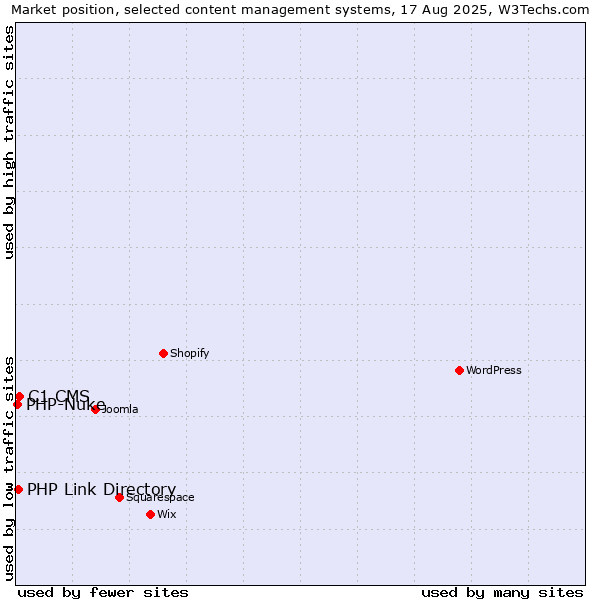 Market position of C1 CMS vs. PHP Link Directory vs. PHP-Nuke