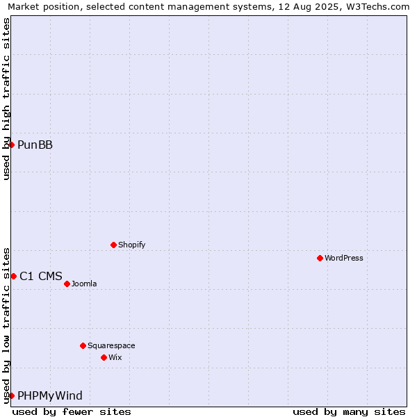 Market position of C1 CMS vs. PunBB vs. PHPMyWind