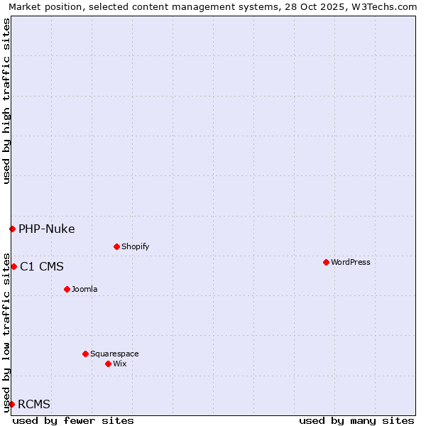 Market position of C1 CMS vs. PHP-Nuke vs. RCMS