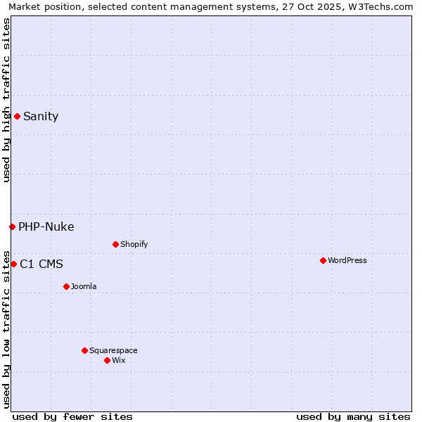 Market position of Sanity vs. C1 CMS vs. PHP-Nuke