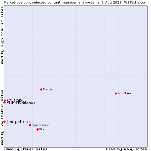 Market position of C1 CMS vs. Textpattern vs. PHP-Nuke