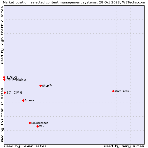 Market position of C1 CMS vs. PHP-Nuke vs. TWiki