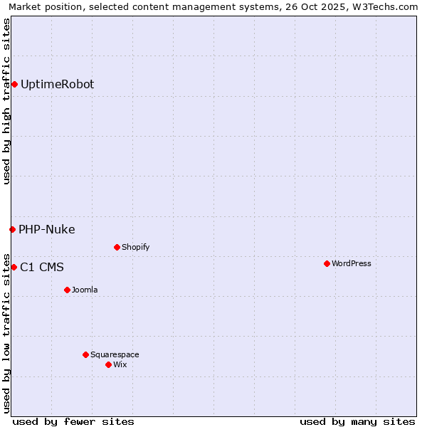 Market position of UptimeRobot vs. C1 CMS vs. PHP-Nuke
