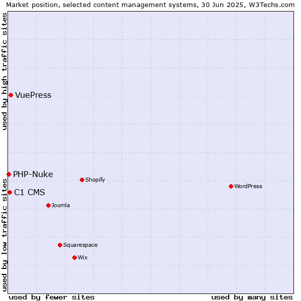 Market position of VuePress vs. C1 CMS vs. PHP-Nuke
