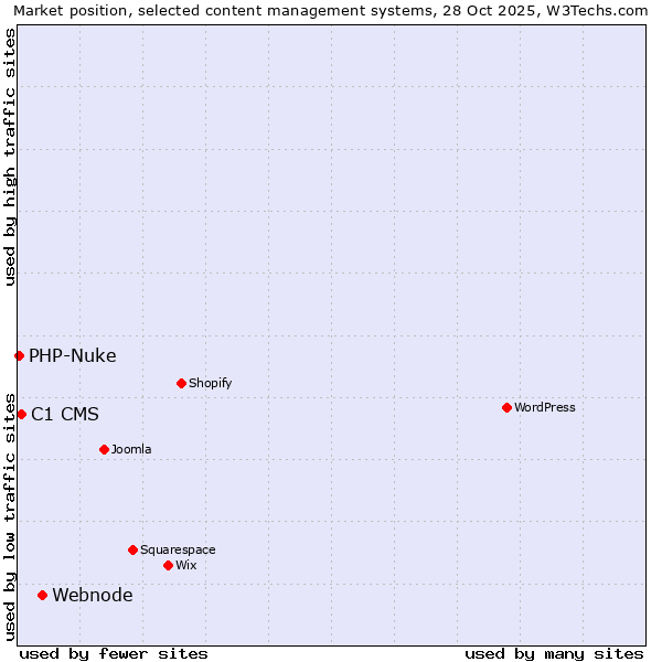 Market position of Webnode vs. C1 CMS vs. PHP-Nuke