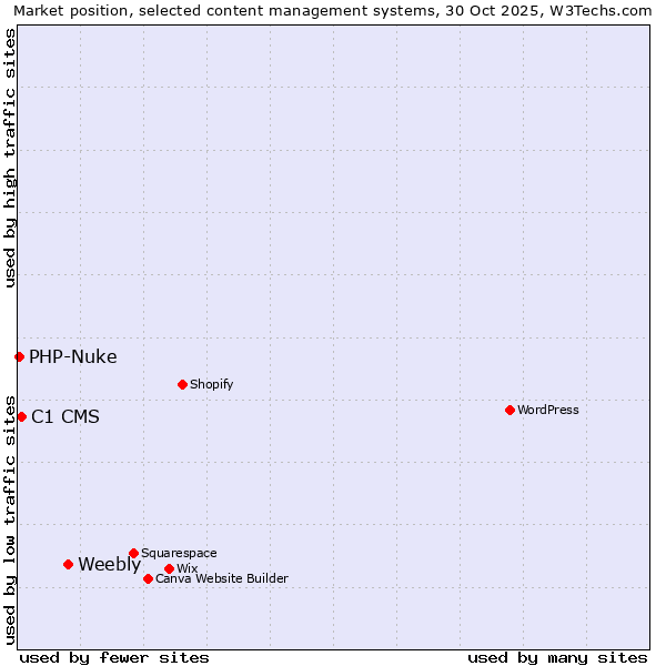 Market position of Weebly vs. C1 CMS vs. PHP-Nuke