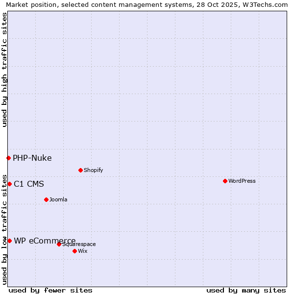 Market position of C1 CMS vs. WP eCommerce vs. PHP-Nuke