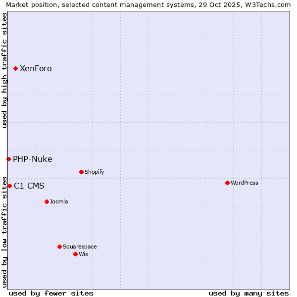 Market position of XenForo vs. C1 CMS vs. PHP-Nuke