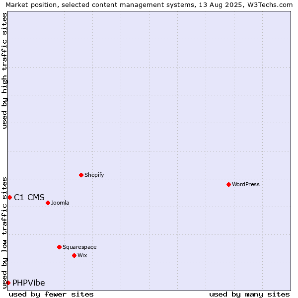 Market position of C1 CMS vs. PHPVibe