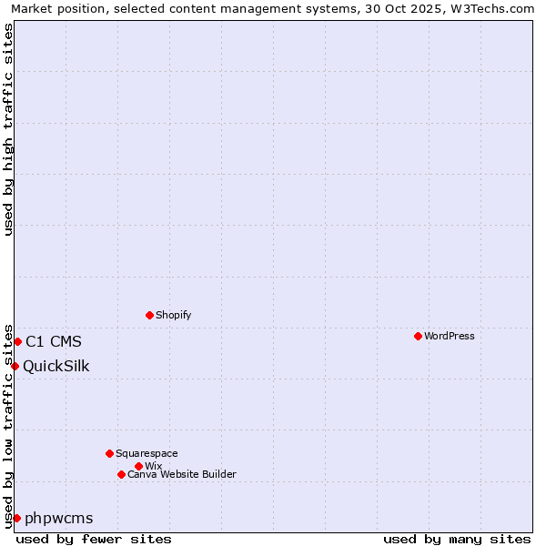 Market position of C1 CMS vs. phpwcms vs. QuickSilk