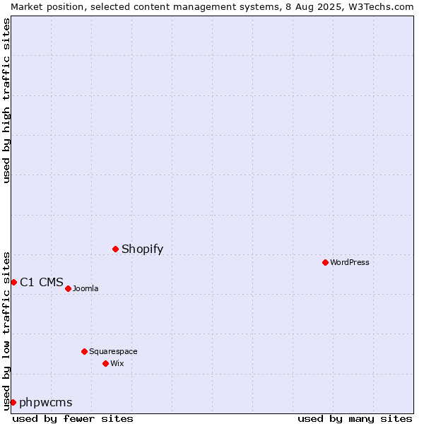 Market position of Shopify vs. C1 CMS vs. phpwcms