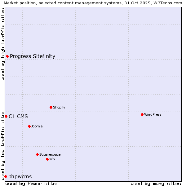 Market position of Progress Sitefinity vs. C1 CMS vs. phpwcms