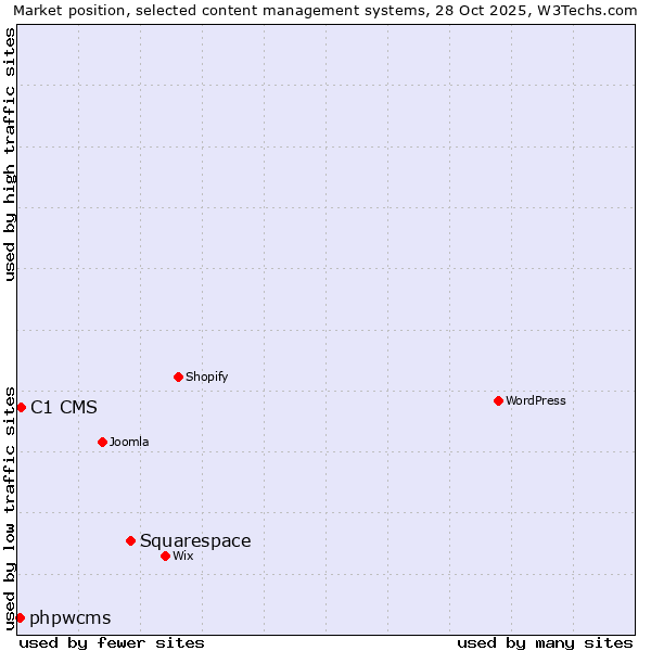 Market position of Squarespace vs. C1 CMS vs. phpwcms