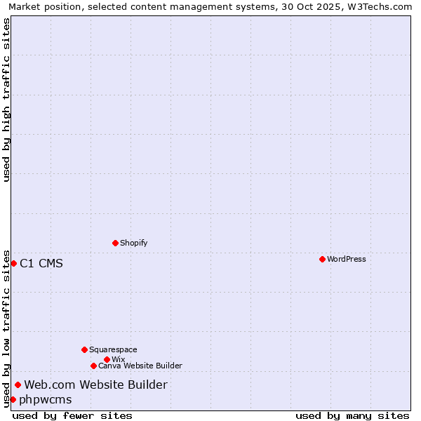 Market position of Web.com Website Builder vs. C1 CMS vs. phpwcms