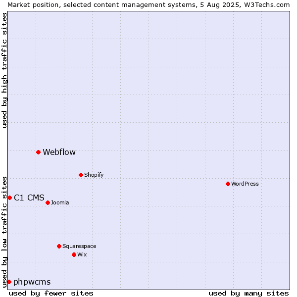Market position of Webflow vs. C1 CMS vs. phpwcms