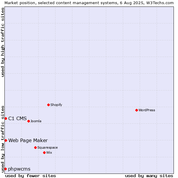 Market position of C1 CMS vs. Web Page Maker vs. phpwcms
