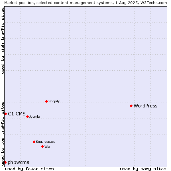 Market position of WordPress vs. C1 CMS vs. phpwcms