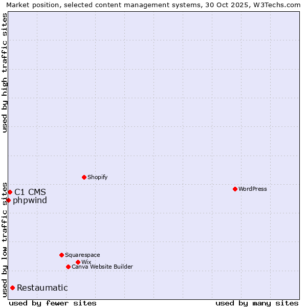 Market position of Restaumatic vs. C1 CMS vs. phpwind