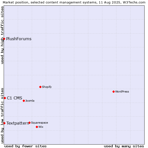 Market position of C1 CMS vs. Textpattern vs. PlushForums
