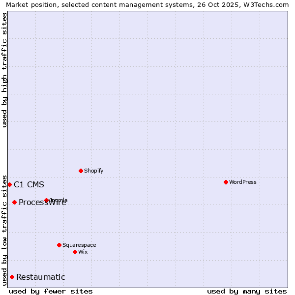 Market position of ProcessWire vs. Restaumatic vs. C1 CMS