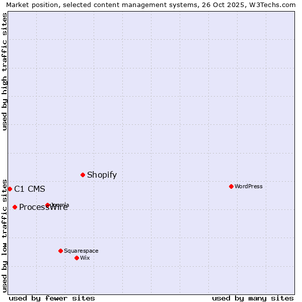 Market position of Shopify vs. ProcessWire vs. C1 CMS