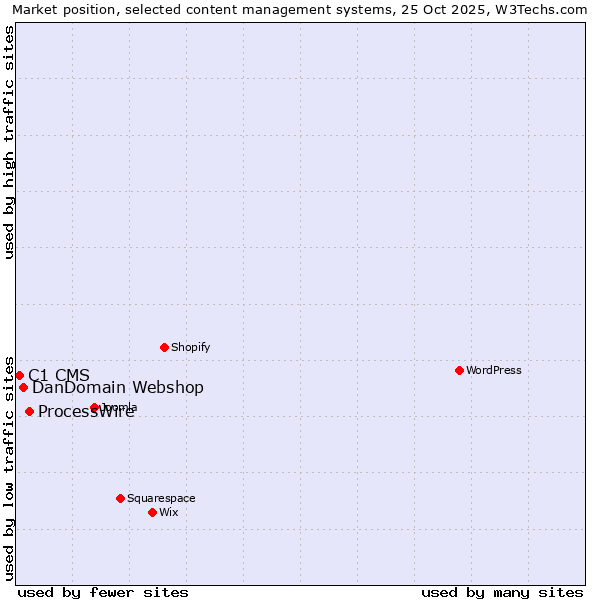 Market position of ProcessWire vs. DanDomain Webshop vs. C1 CMS