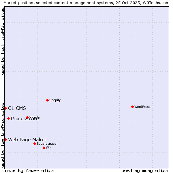 Market position of ProcessWire vs. C1 CMS vs. Web Page Maker