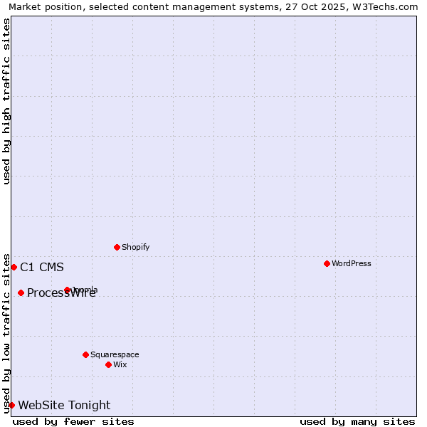 Market position of ProcessWire vs. C1 CMS vs. WebSite Tonight
