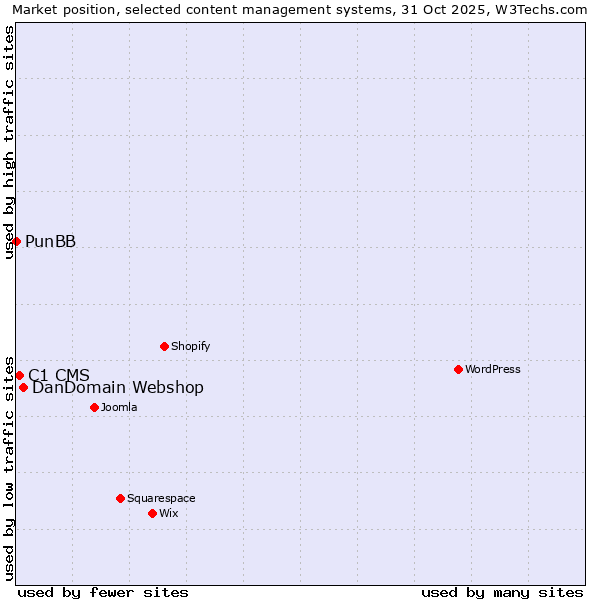 Market position of DanDomain Webshop vs. C1 CMS vs. PunBB