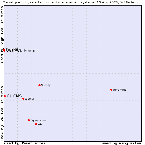Market position of C1 CMS vs. Web Wiz Forums vs. PunBB