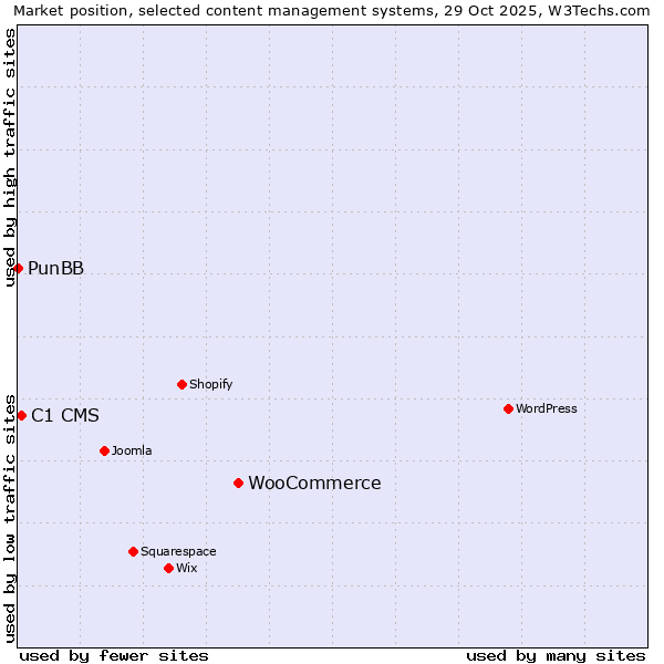 Market position of WooCommerce vs. C1 CMS vs. PunBB