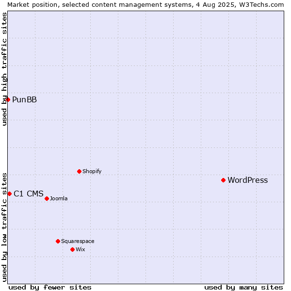 Market position of WordPress vs. C1 CMS vs. PunBB