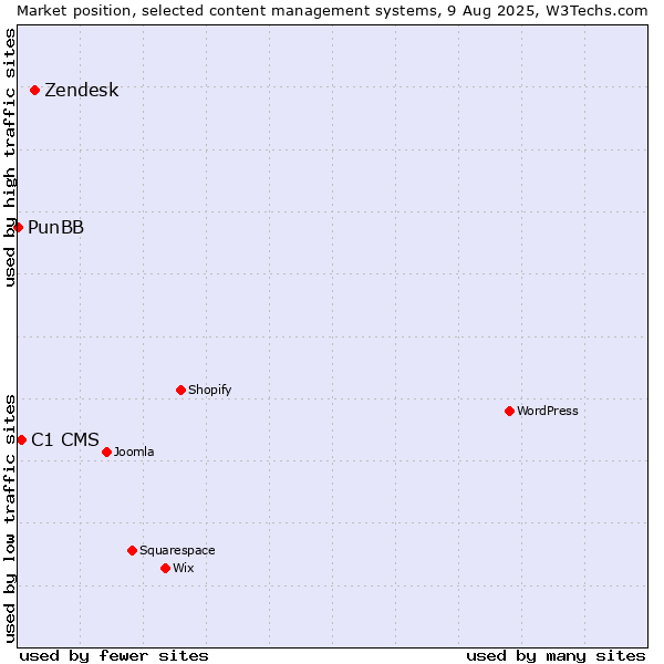 Market position of Zendesk vs. C1 CMS vs. PunBB