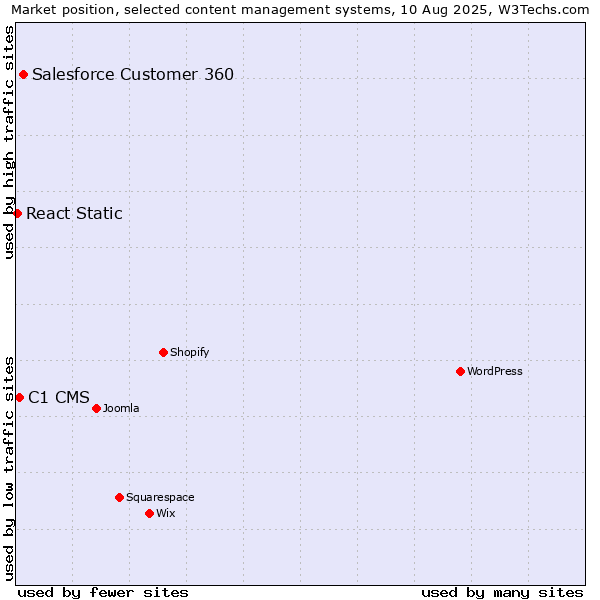 Market position of Salesforce Customer 360 vs. C1 CMS vs. React Static