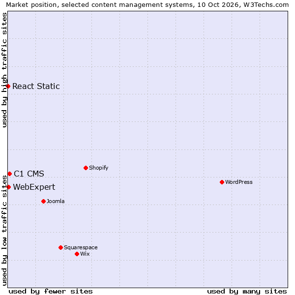 Market position of C1 CMS vs. WebExpert vs. React Static