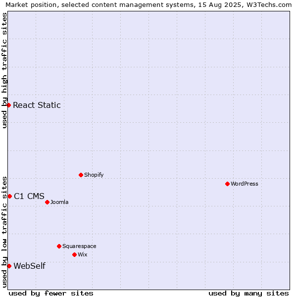 Market position of C1 CMS vs. WebSelf vs. React Static