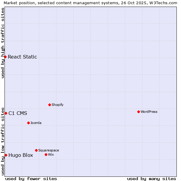 Market position of C1 CMS vs. Hugo Blox vs. React Static