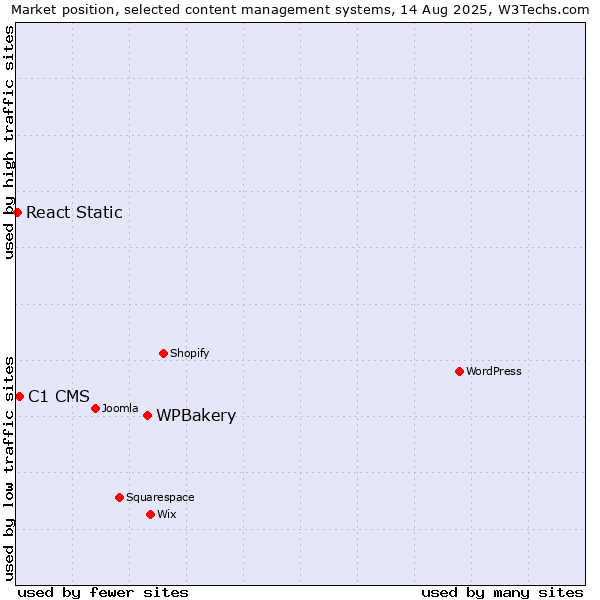 Market position of WPBakery vs. C1 CMS vs. React Static
