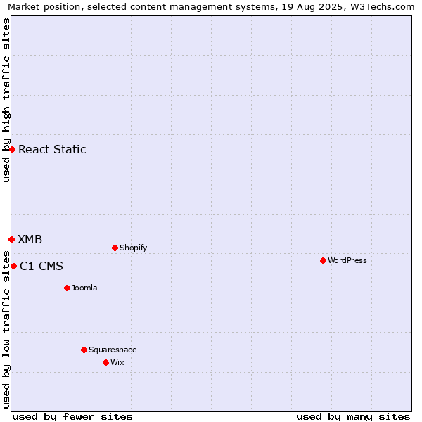 Market position of C1 CMS vs. React Static vs. XMB