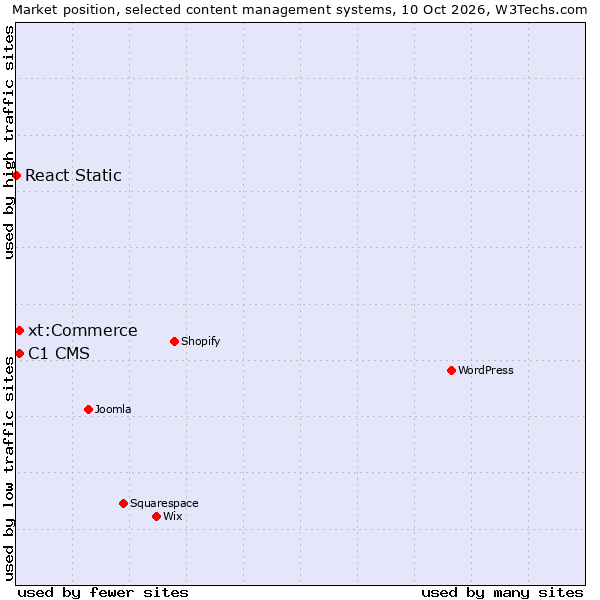 Market position of xt:Commerce vs. C1 CMS vs. React Static