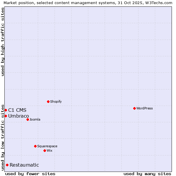 Market position of Restaumatic vs. Umbraco vs. C1 CMS